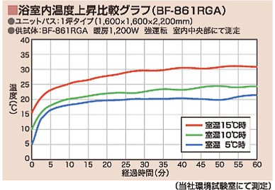 瞬時にポカポカに！