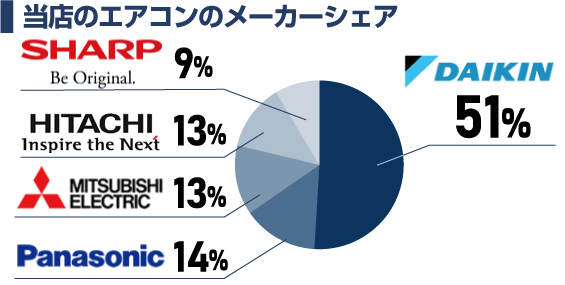 エアコンのメーカー比較【2024年最新モデル】 | 生活堂