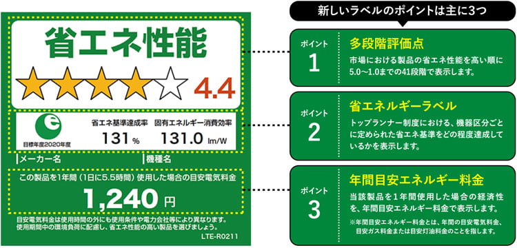 省エネ・節電エアコンの選び方と電気代比較、省エネ機能のまとめ | 生活堂