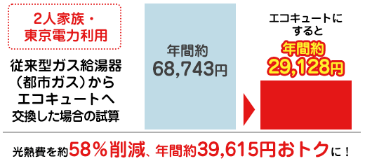 省エネ効果が高い家庭用ヒートポンプ給湯器「エコキュート」 | 生活堂