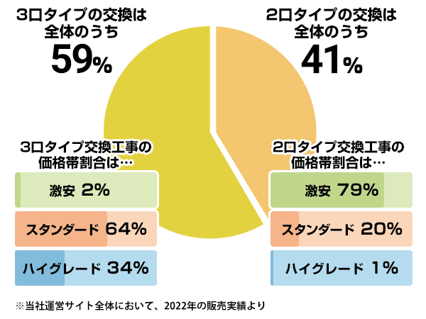 ビルトインIHクッキングヒーターの交換(取り替え) - 費用の相場・価格帯 | 生活堂