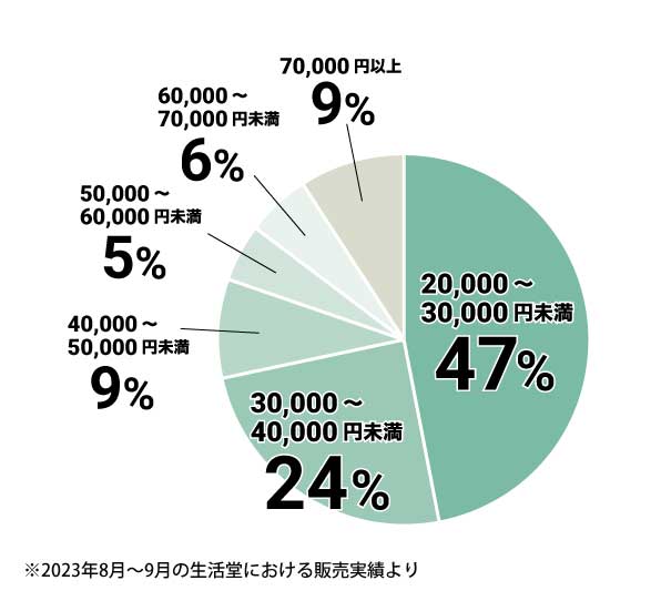 キッチン水栓（台所蛇口）交換の費用相場・価格帯はいくら？ | 生活堂