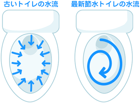 トイレを節水で比較！最新の節水おすすめトイレ | 生活堂